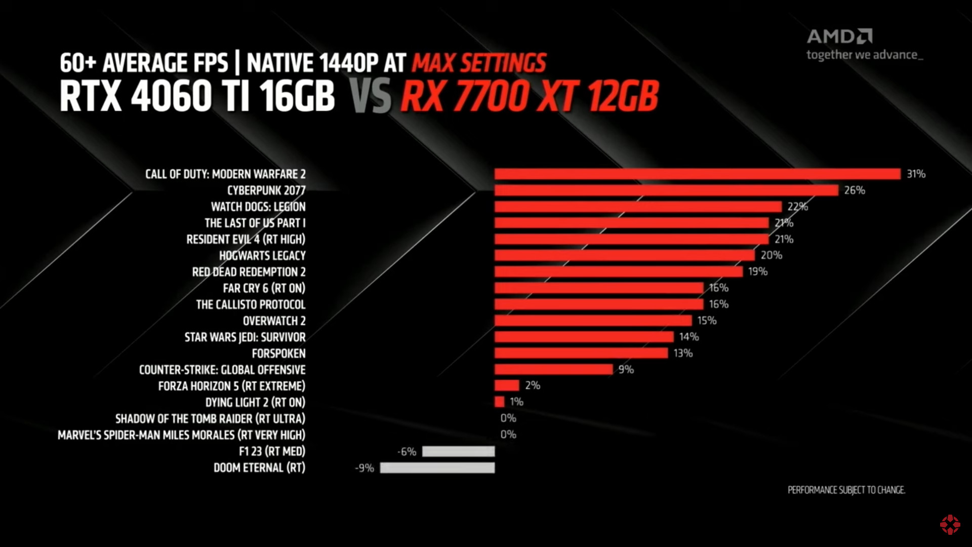 Диаграмма AMD RX 700 XT против RTX 4060 TI