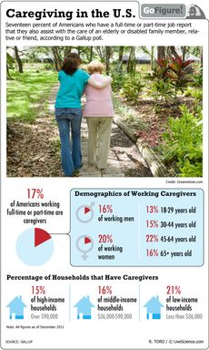GoFigure looks at the results of a Gallup poll of caregivers who also have a full- or part-time job.