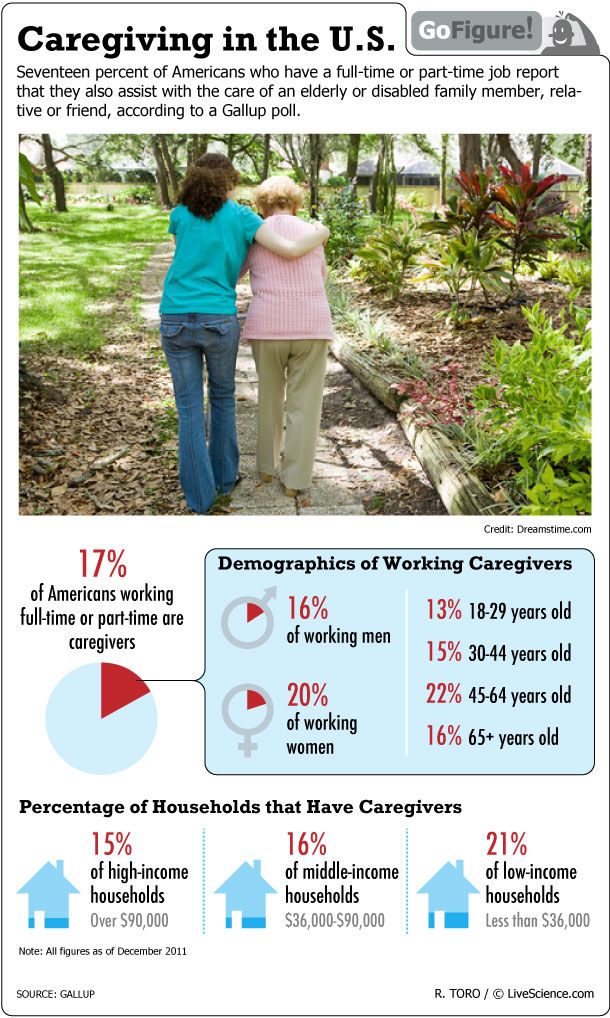 GoFigure looks at the results of a Gallup poll of caregivers who also have a full- or part-time job.