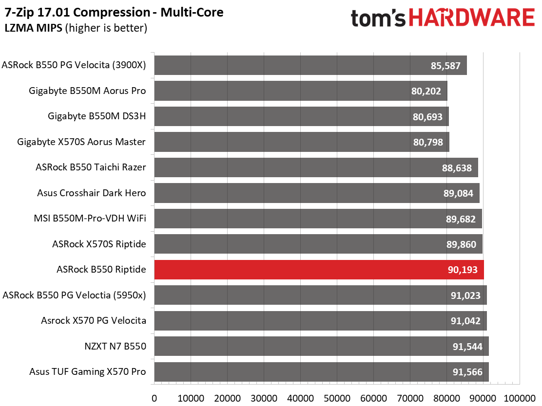 ASRock B550 PG Riptide