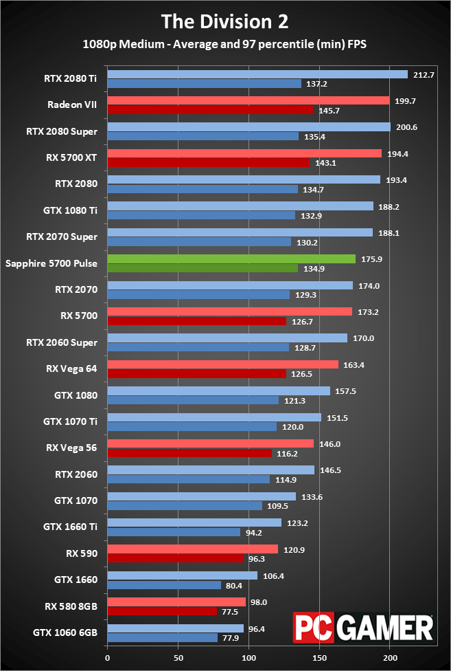 Sapphire RX 5700 Pulse gaming performance at 1080p medium