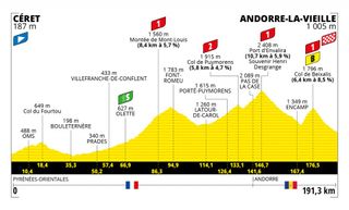 The profile for stage 15 of the 2021 Tour de France