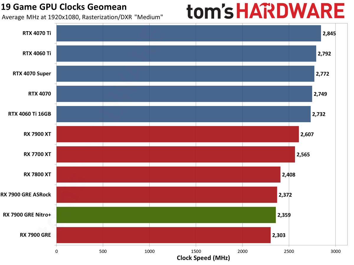 Sapphire RX 7900 GRE Nitro+ gaming performance charts