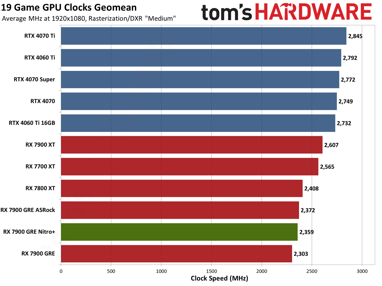 Sapphire RX 7900 GRE Nitro+ gaming performance charts