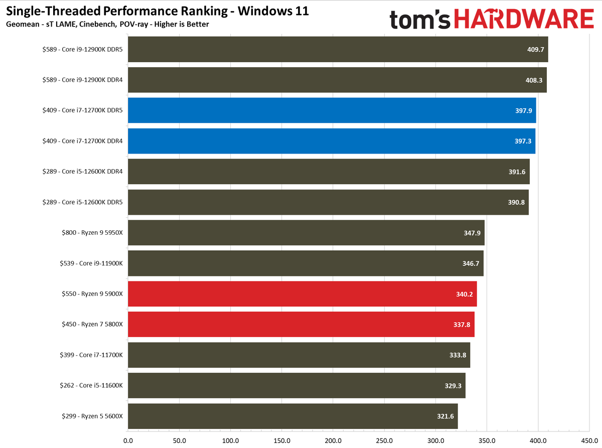 CPU intel core i7-12700 POSTチェック済 Intel Core i7-12700K Tested