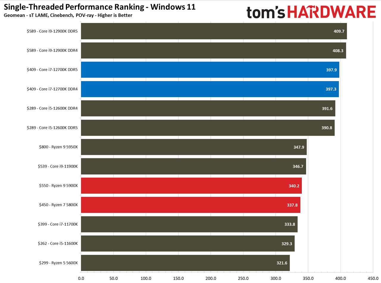 Core i7-12700K