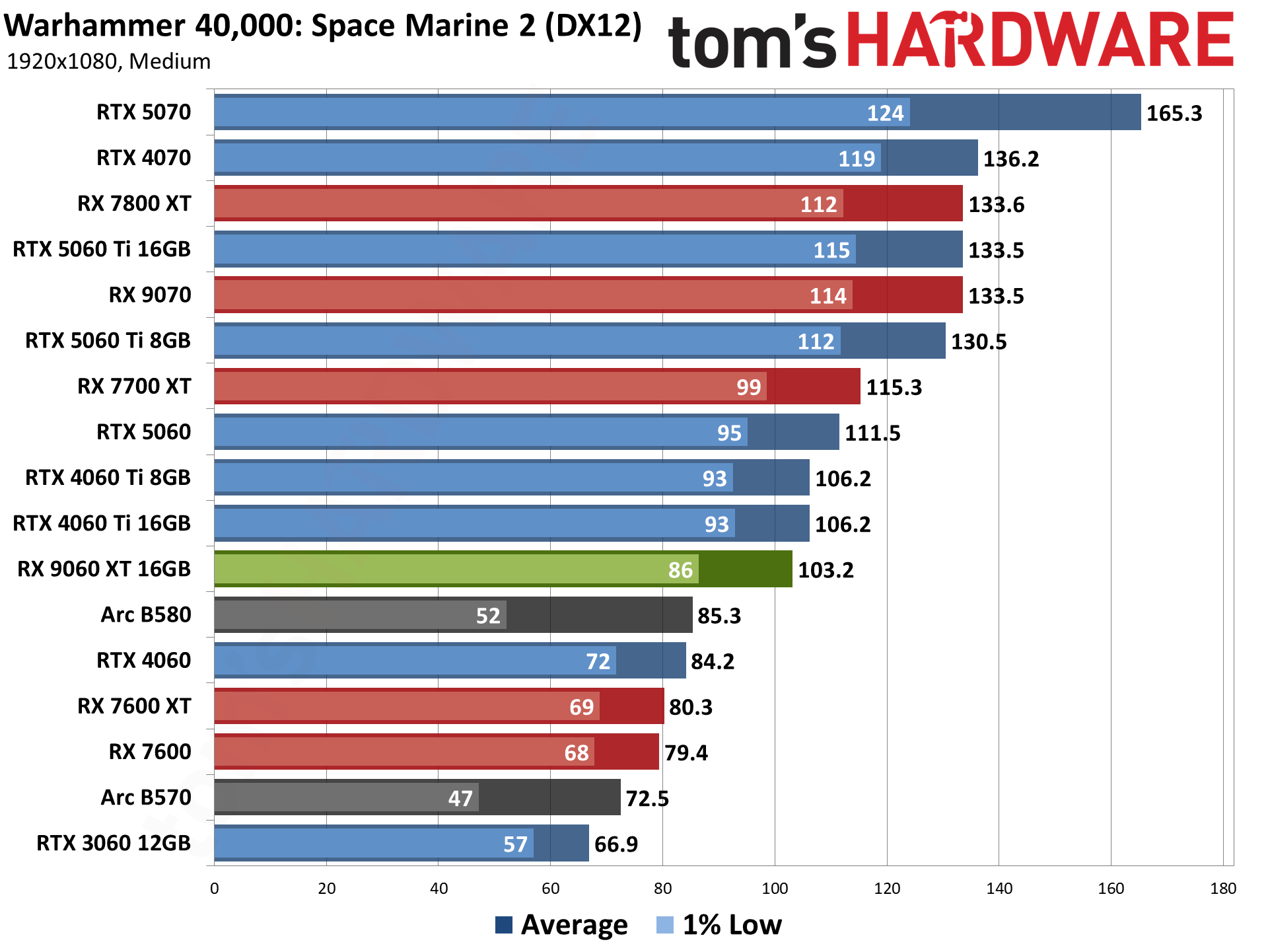 AMD Radeon RX 9060 XT 16GB Rasterization Gaming Performance