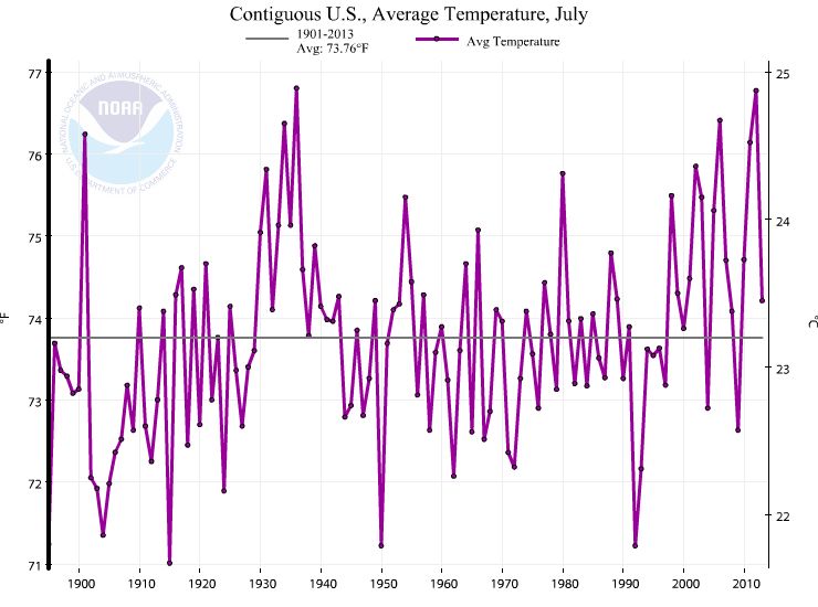 Temperatures from the NCDC