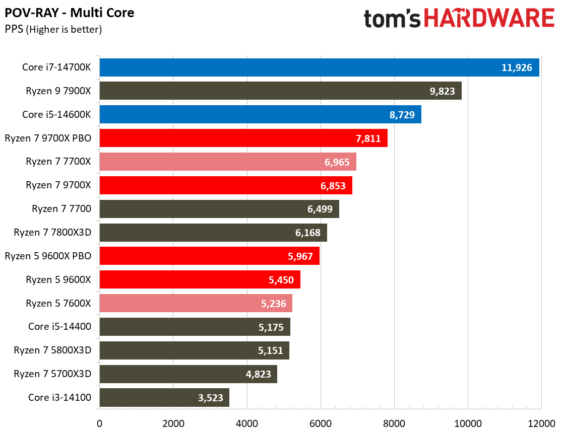Ryzen 5 9600X