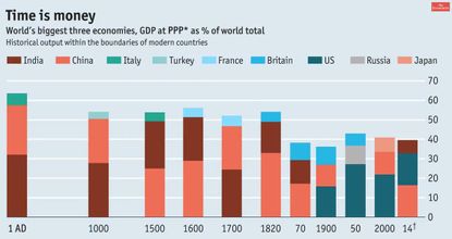 China and India have had the world's dominant economies for most of the past two millennia