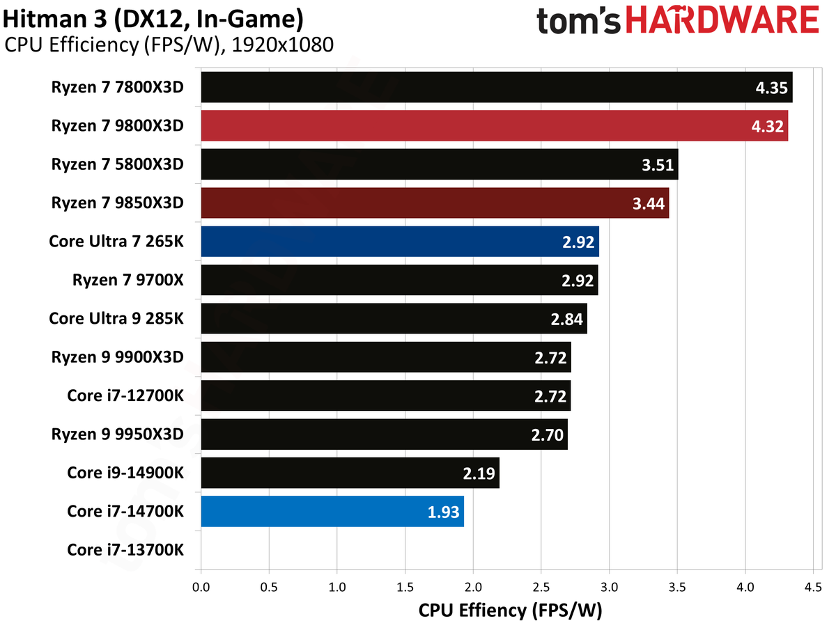 AMD Ryzen 7 9850X3D