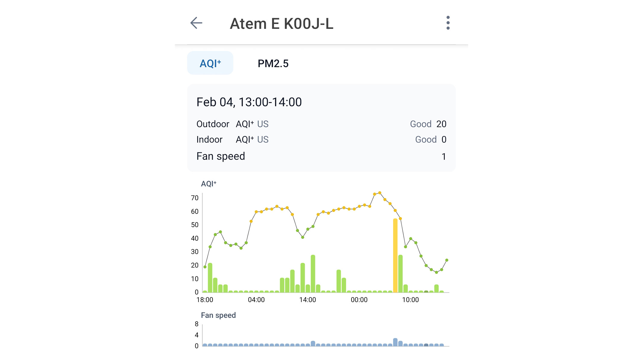 A screenshot of the air quality stats from the AirVisual app