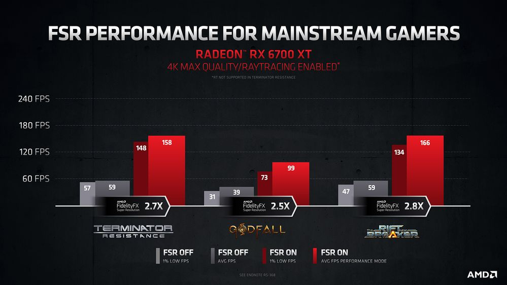 AMD FidelityFX Super Resolution
