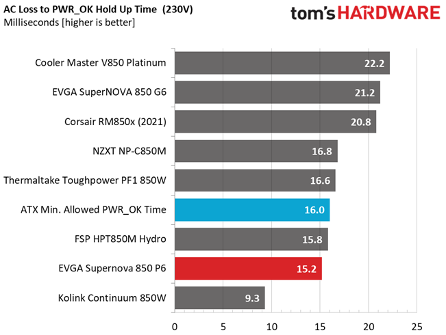 EVGA 850 P6