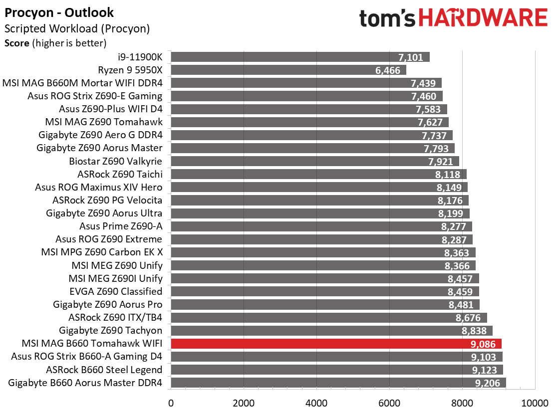 MSI MAG B660 Tomahawk WIFI