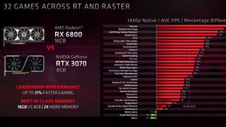 Radeon RX 6800 vs. GeForce RTX 3070