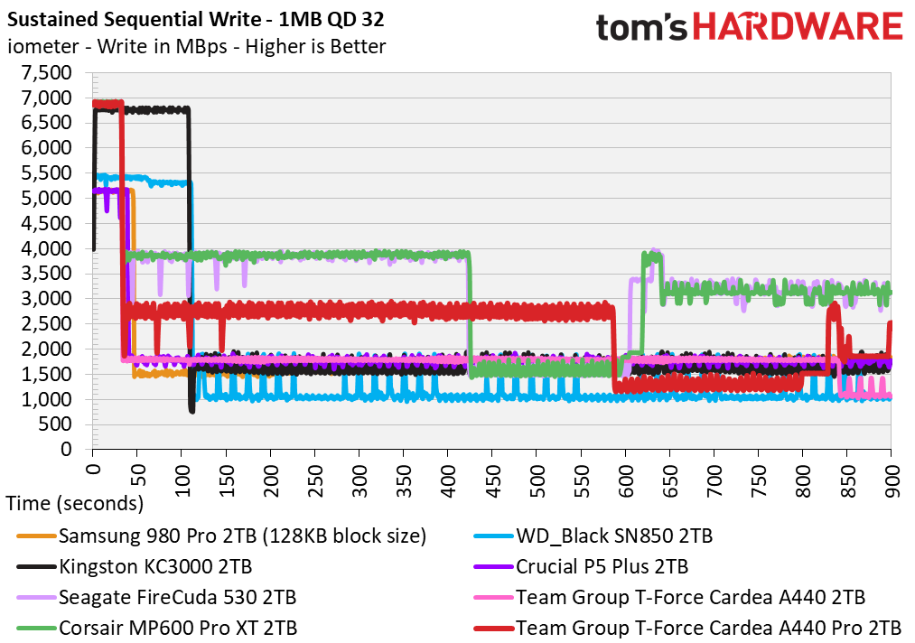 Team Group T-Force Cardea A440 Pro 2TB