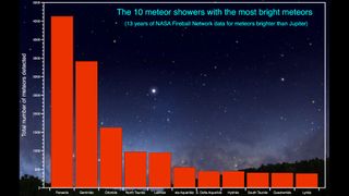Graph listing 10 meteor showers with the most bright meteors, the Perseids have the highest total number of meteors detected followed by the Geminids, Orionids, North Taurids, Leonids, eta Aquariids, S. Delta Squariids, Hydrids, South Taurids, Quadrantids and finally the Lyrids.