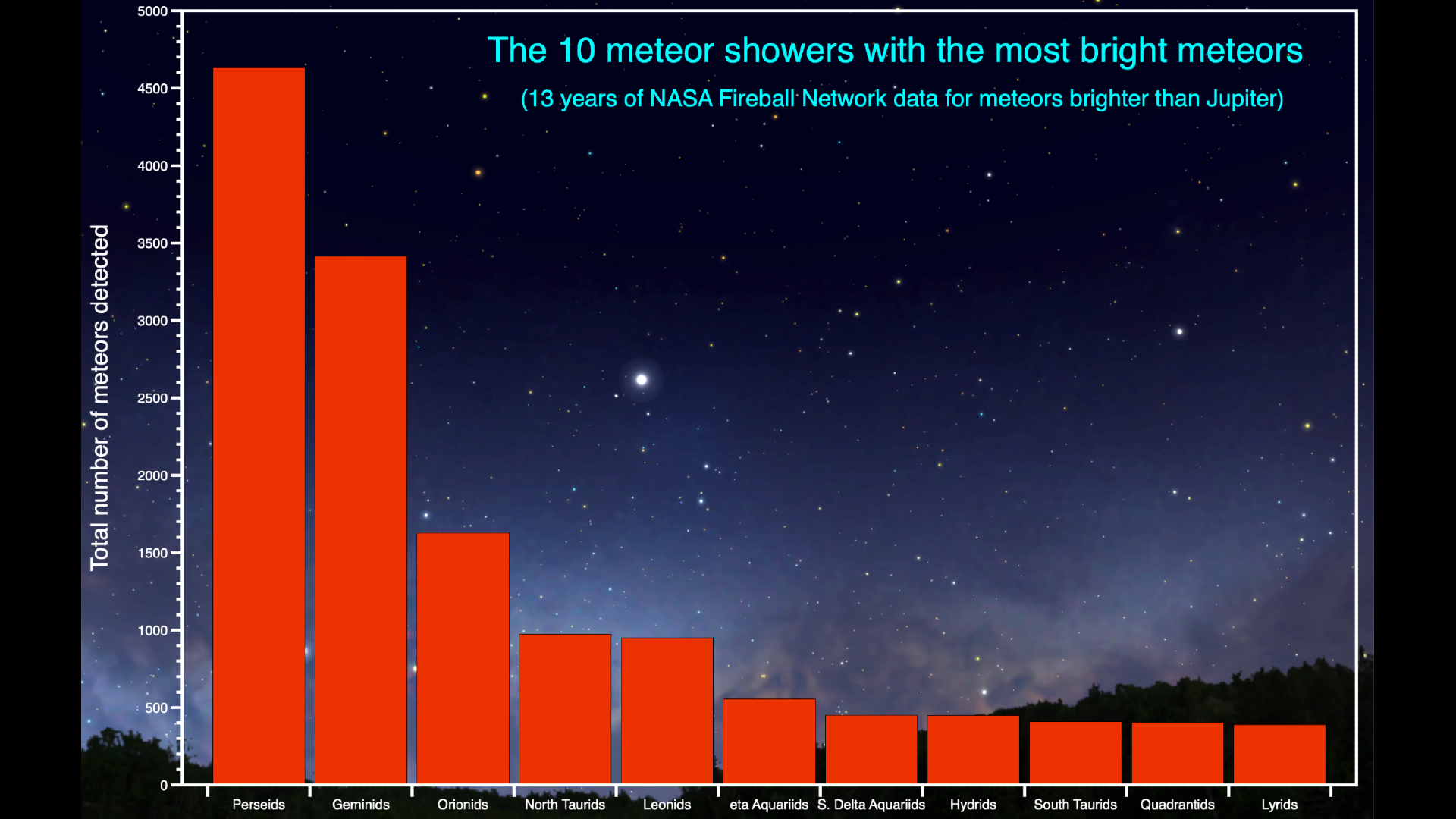 Ten meteor showers with the most bright meteors. The graph incorporates bright meteors observed from the beginning of 2009 to the end of 2021 by the NASA Meteoroid Environment Office.