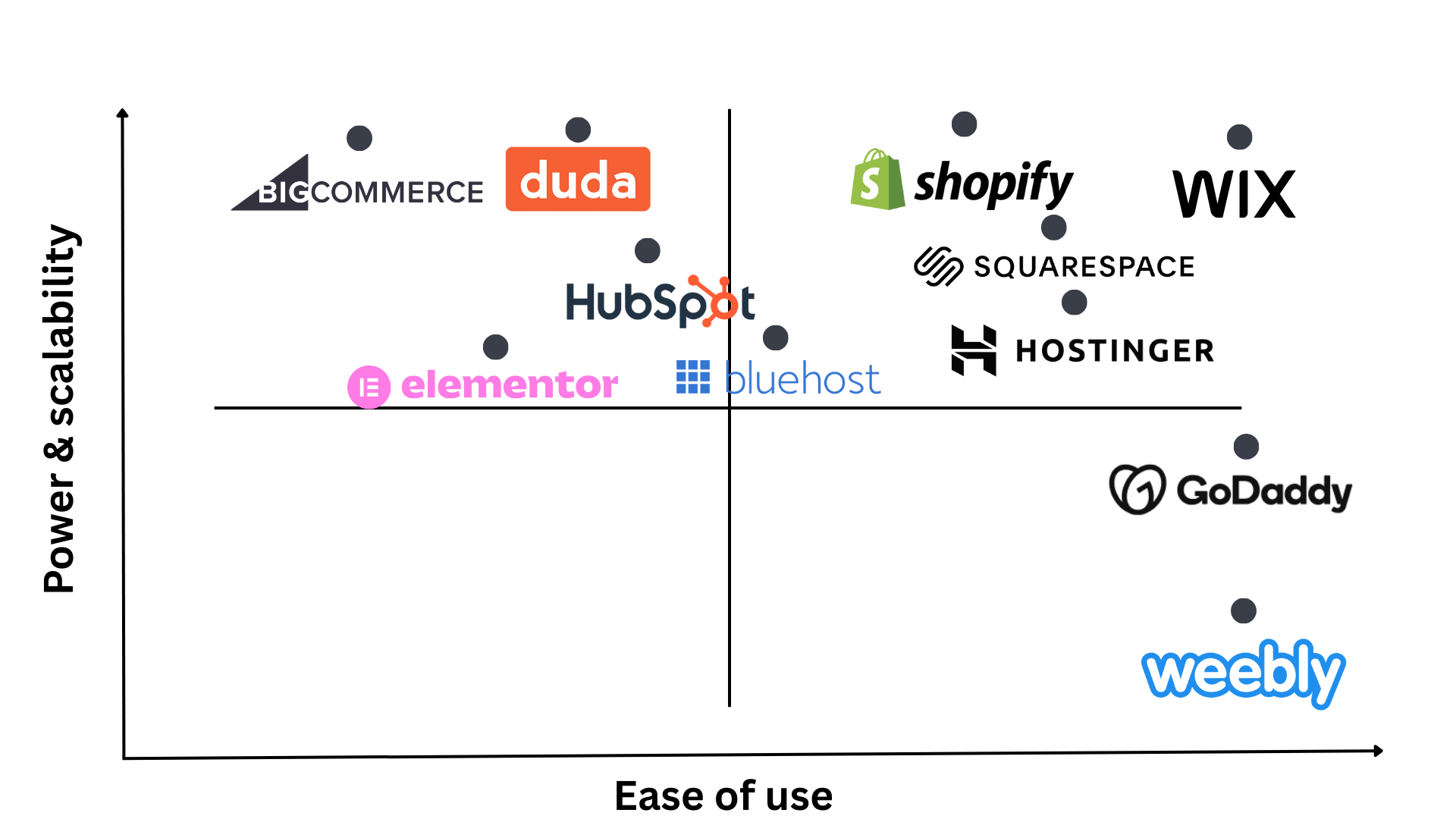 best website builders plotted on a posiotiomatrix of ease of use vs power