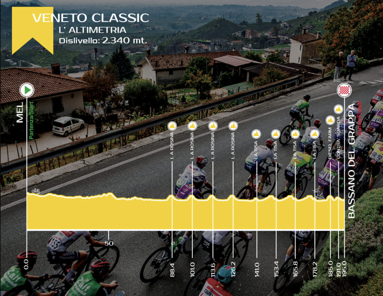The route profile of 2023 Veneto Classic