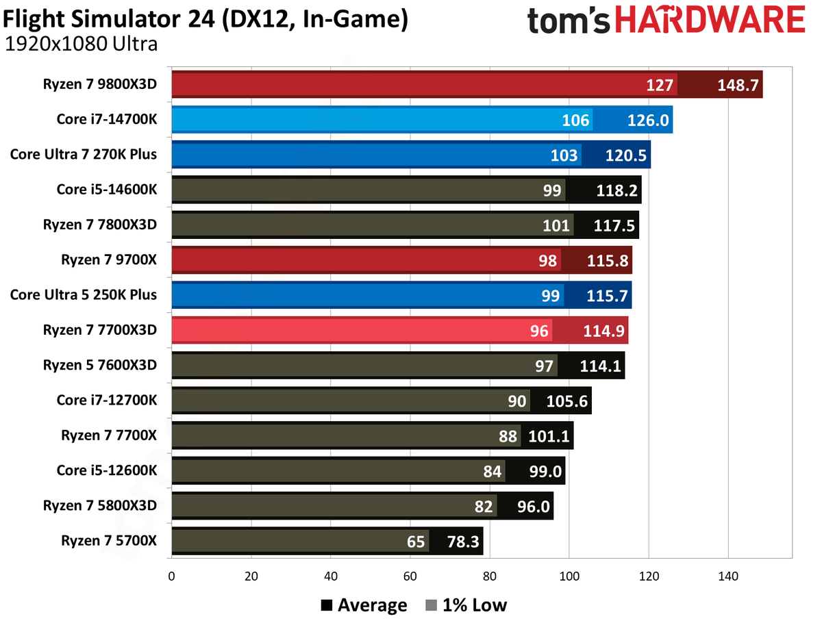 AMD Ryzen 7 7700X3D