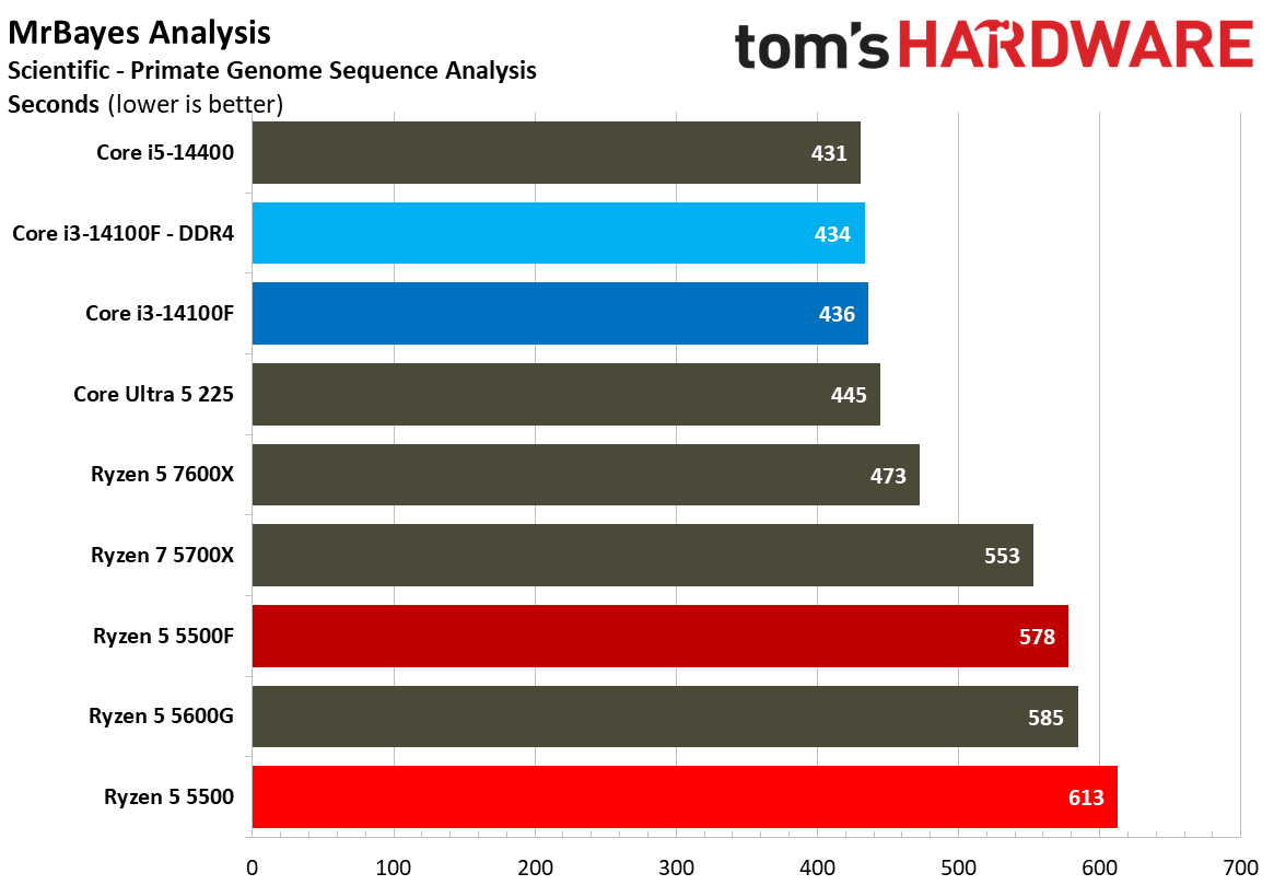 Web and Office Benchmarks