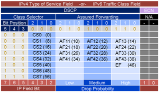 IETF RFC 2597 (Assured Forwarding)