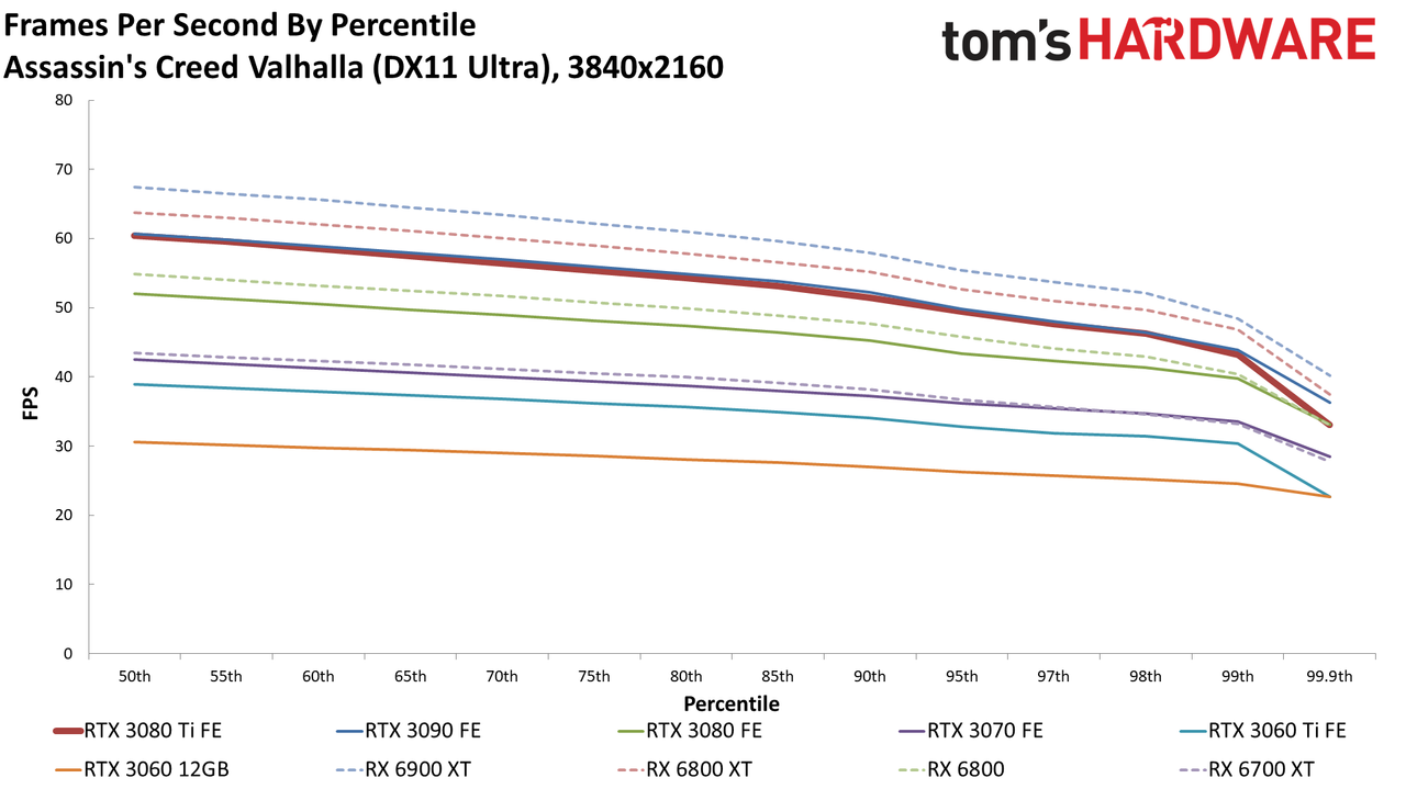 GeForce RTX 3080 Ti 4K standard gaming charts
