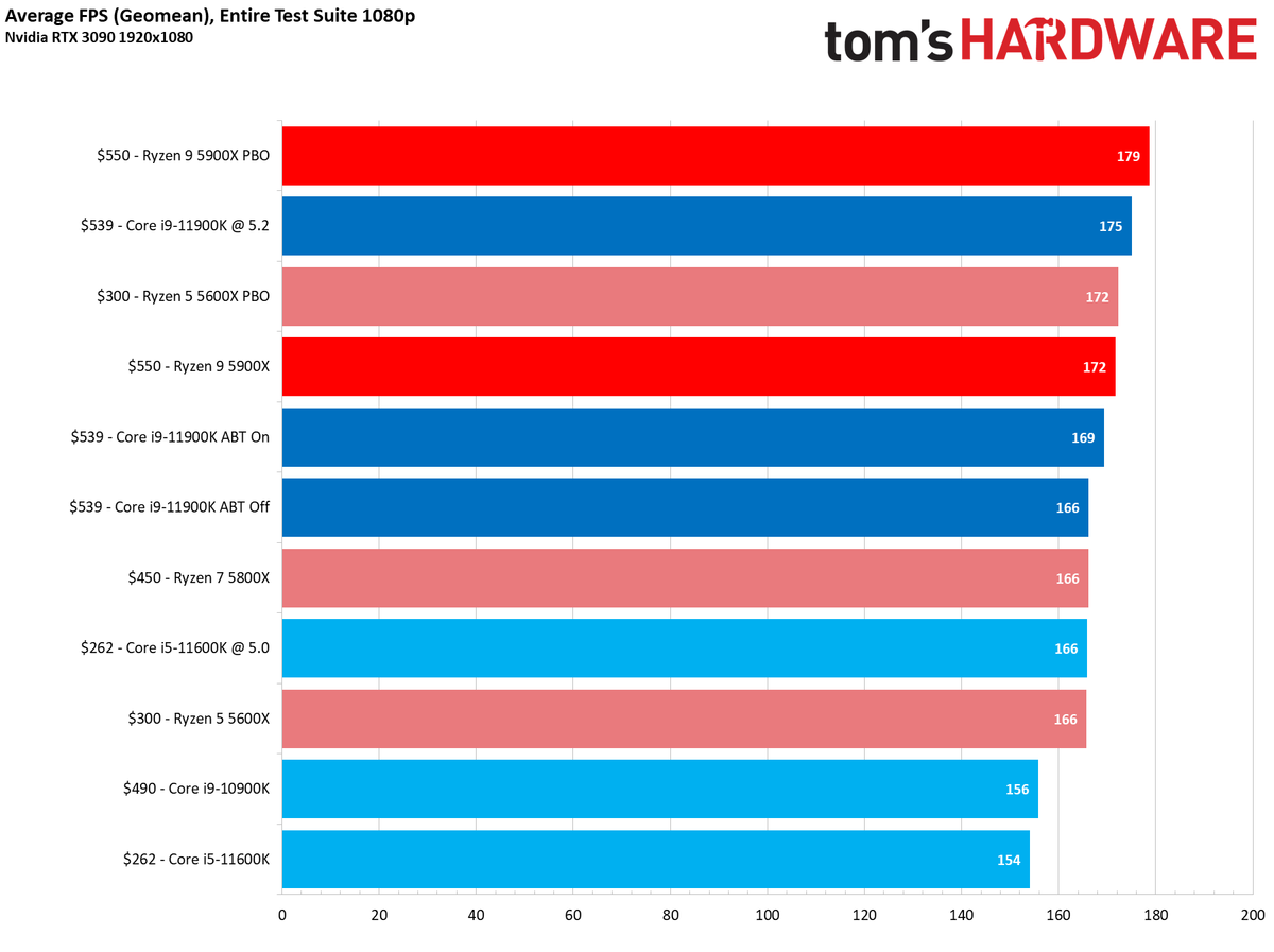 Core i9-11900K vs Ryzen 9 5900X Gaming