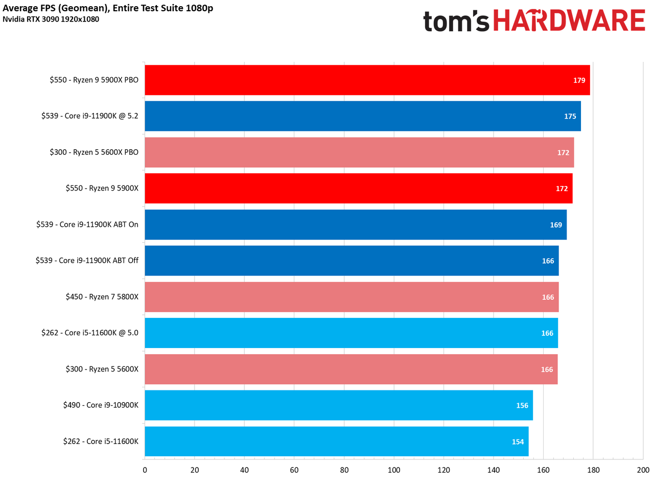 Core i9-11900K vs Ryzen 9 5900X Gaming
