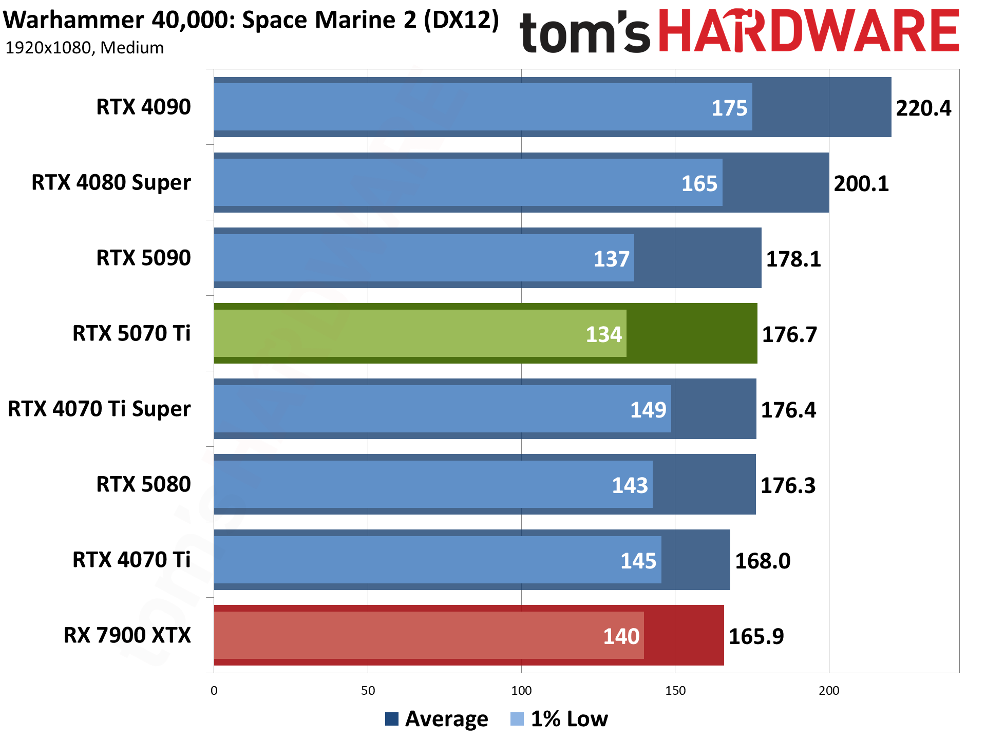 Nvidia GeForce RTX 5070 Ti / Asus RTX 5070 Ti Prime performance charts.