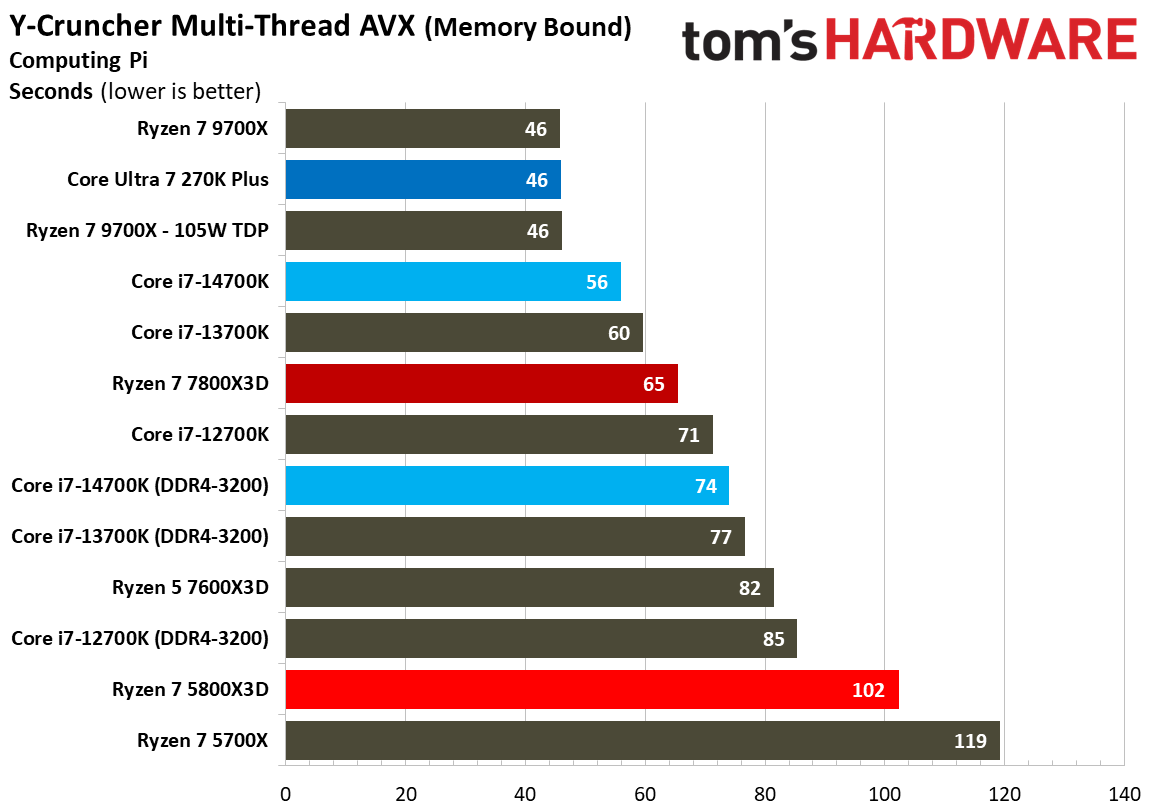 AMD Ryzen 7 5800X3D