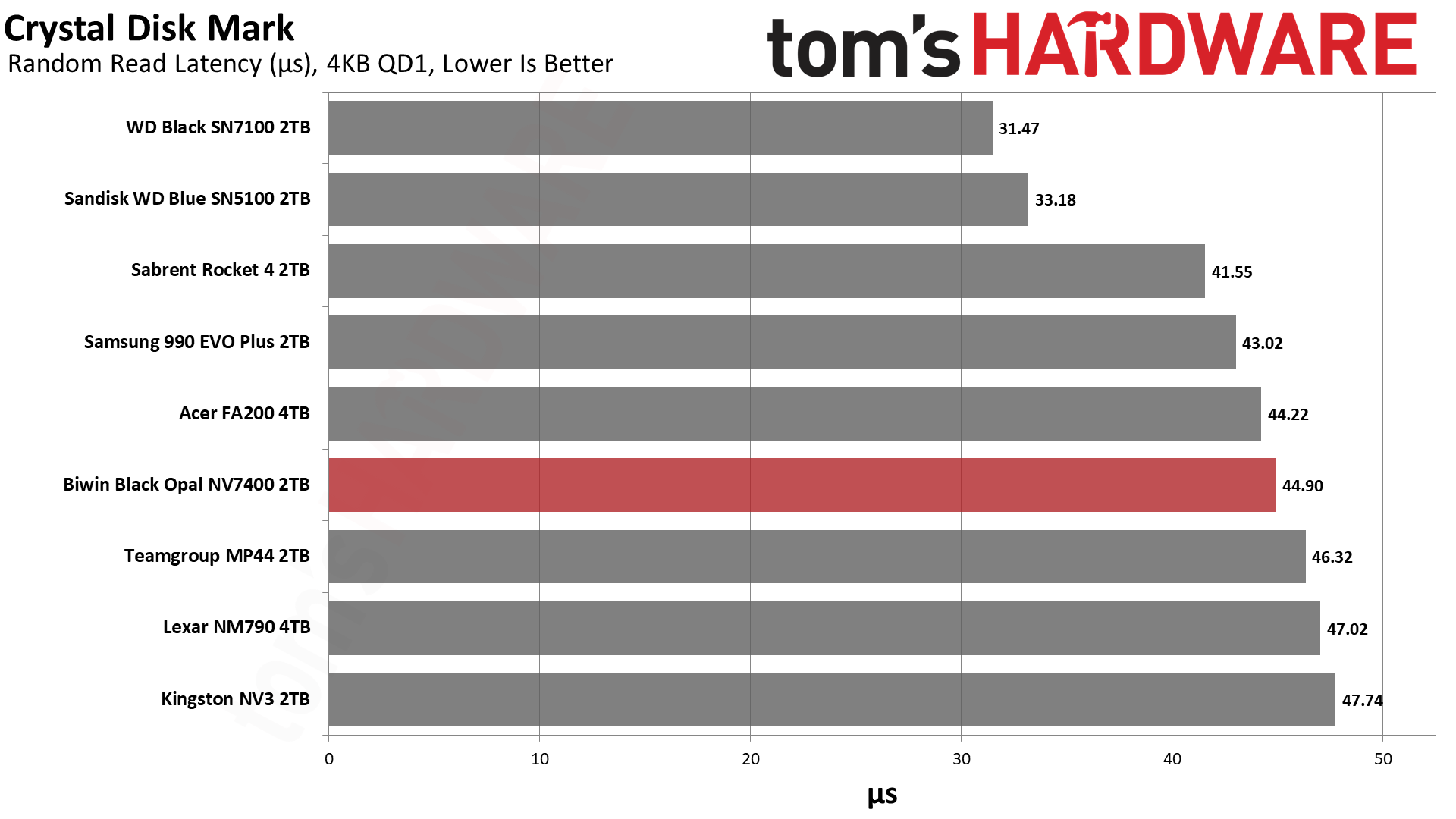 Biwin Black Opal NV7400 2TB SSD