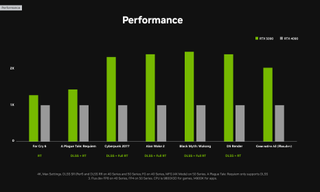 A graph showing the performance difference when running different games of the RTX 4090 and 5090.