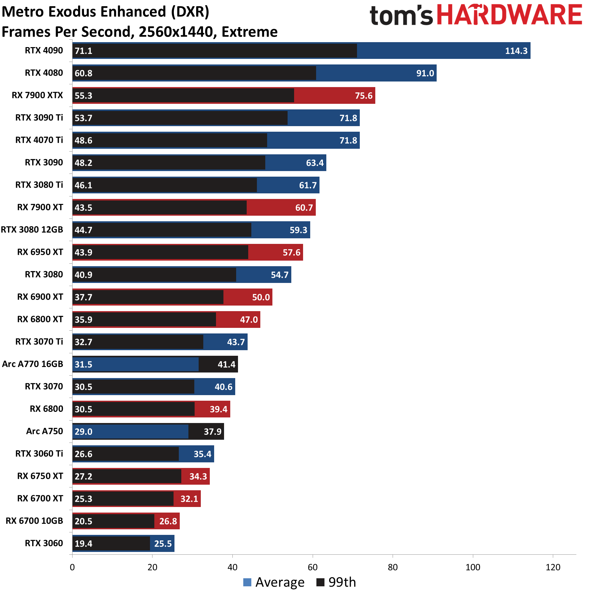 GPU benchmarks ierarhie ray tracing diagrame de performanță a jocurilor cele mai bune plăci grafice