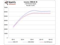 4 KB Random Reads