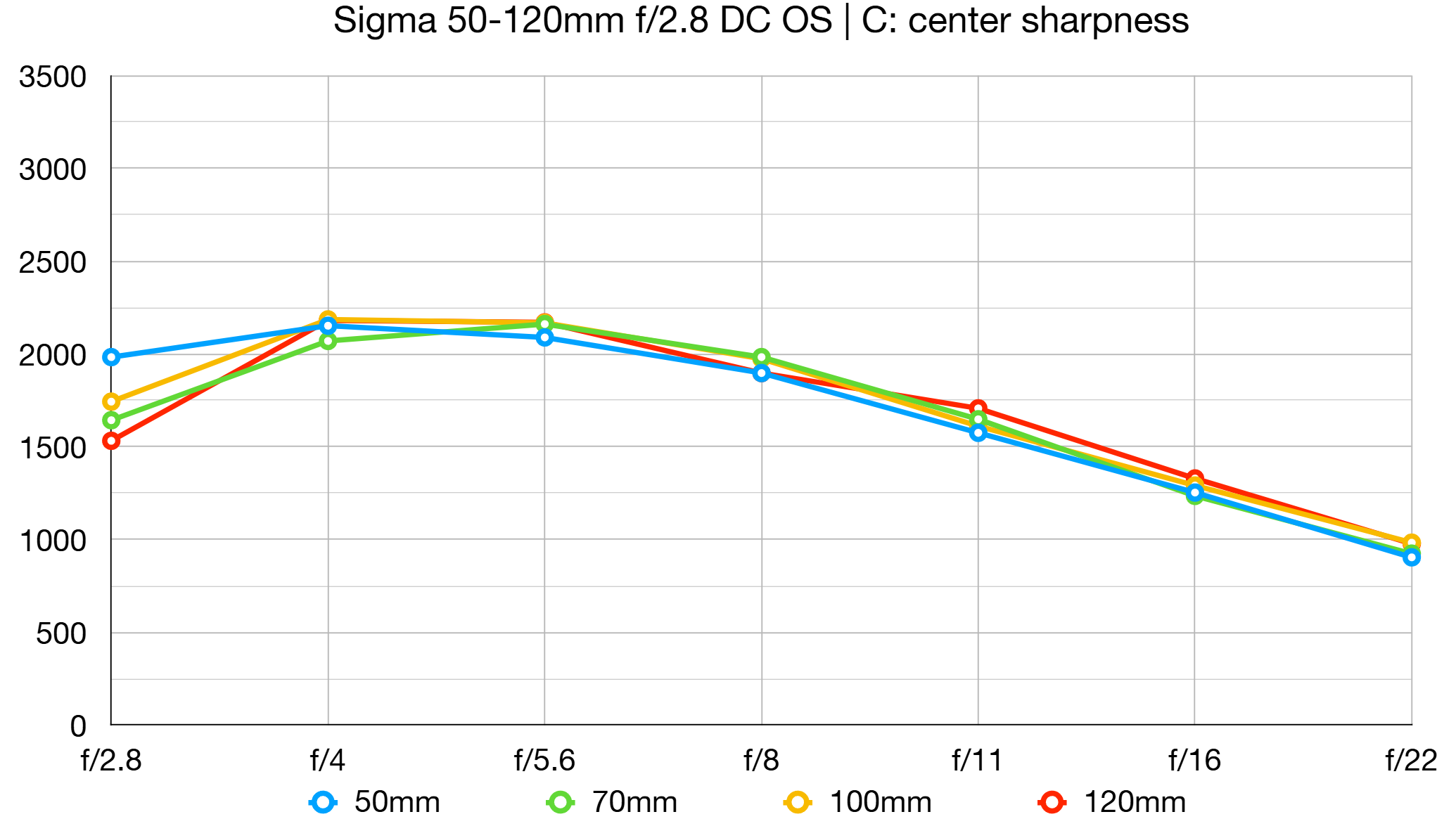 Sigma 50-120mm f/2.8 DC OS | C lab graph