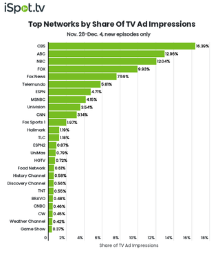 Top networks by TV ad impressions November 28-December 4.
