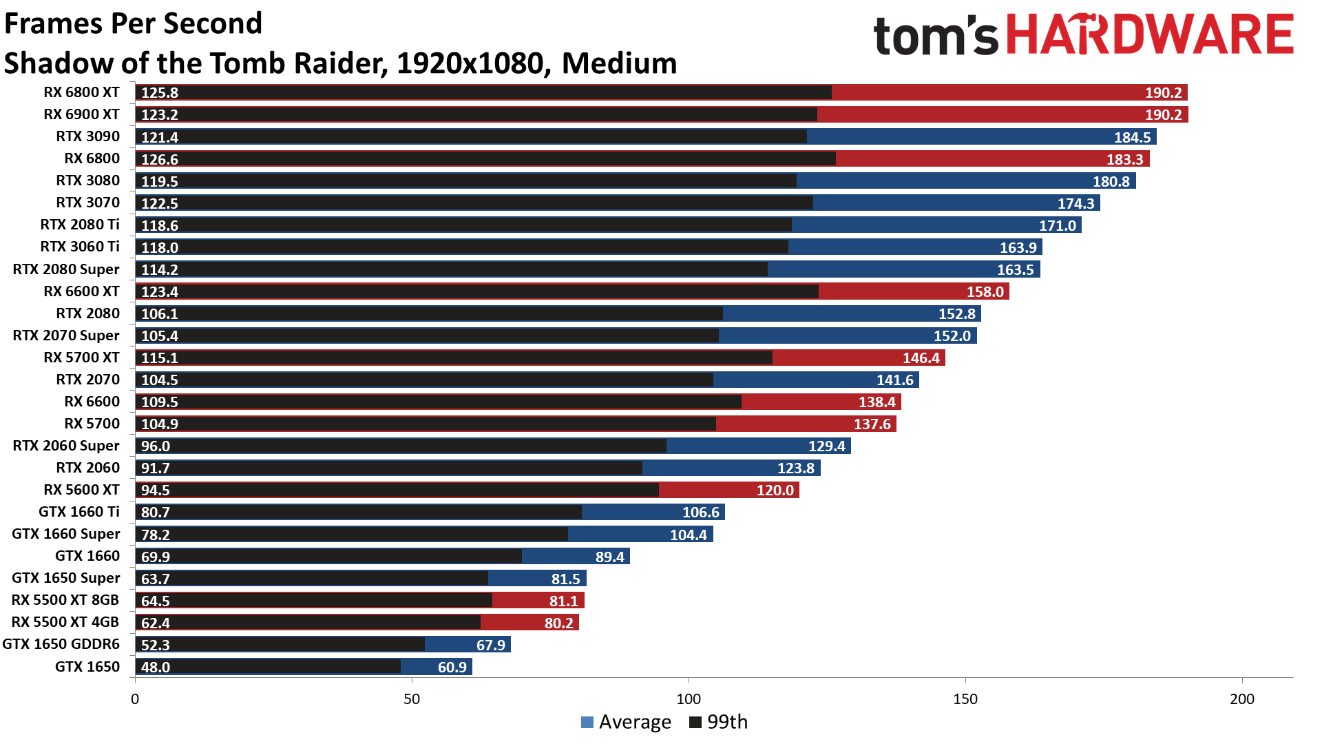 The Best Graphics Cards performance charts