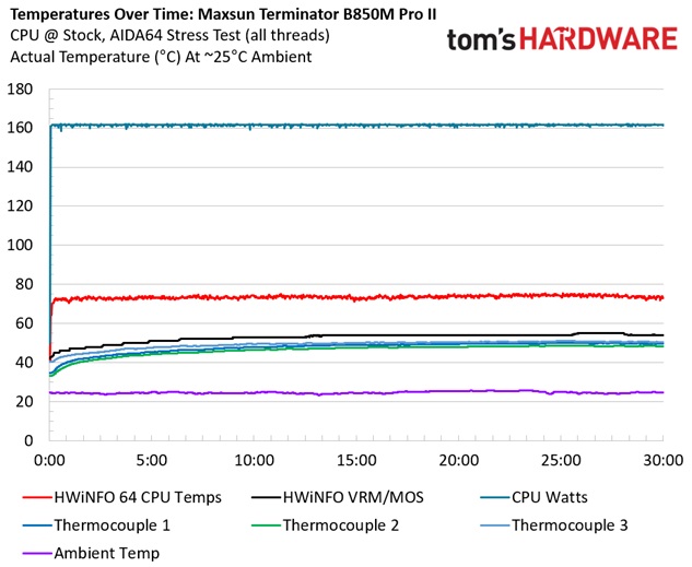 Maxsun Terminator B850M Pro II - VRM temps