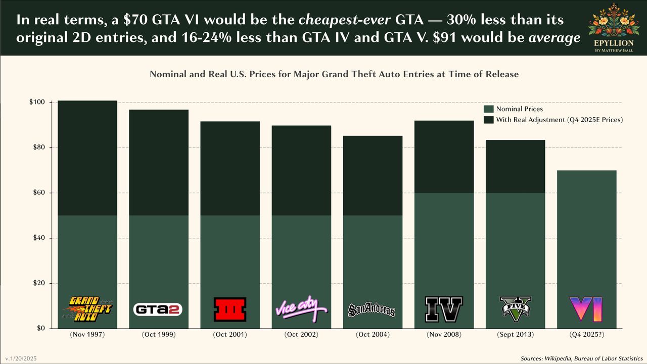 Graph showing nominal and real US prices for major Grand Theft Auto entries at time of release