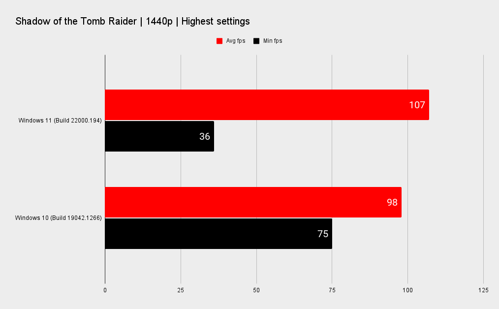 Windows 11 benchmark graphs