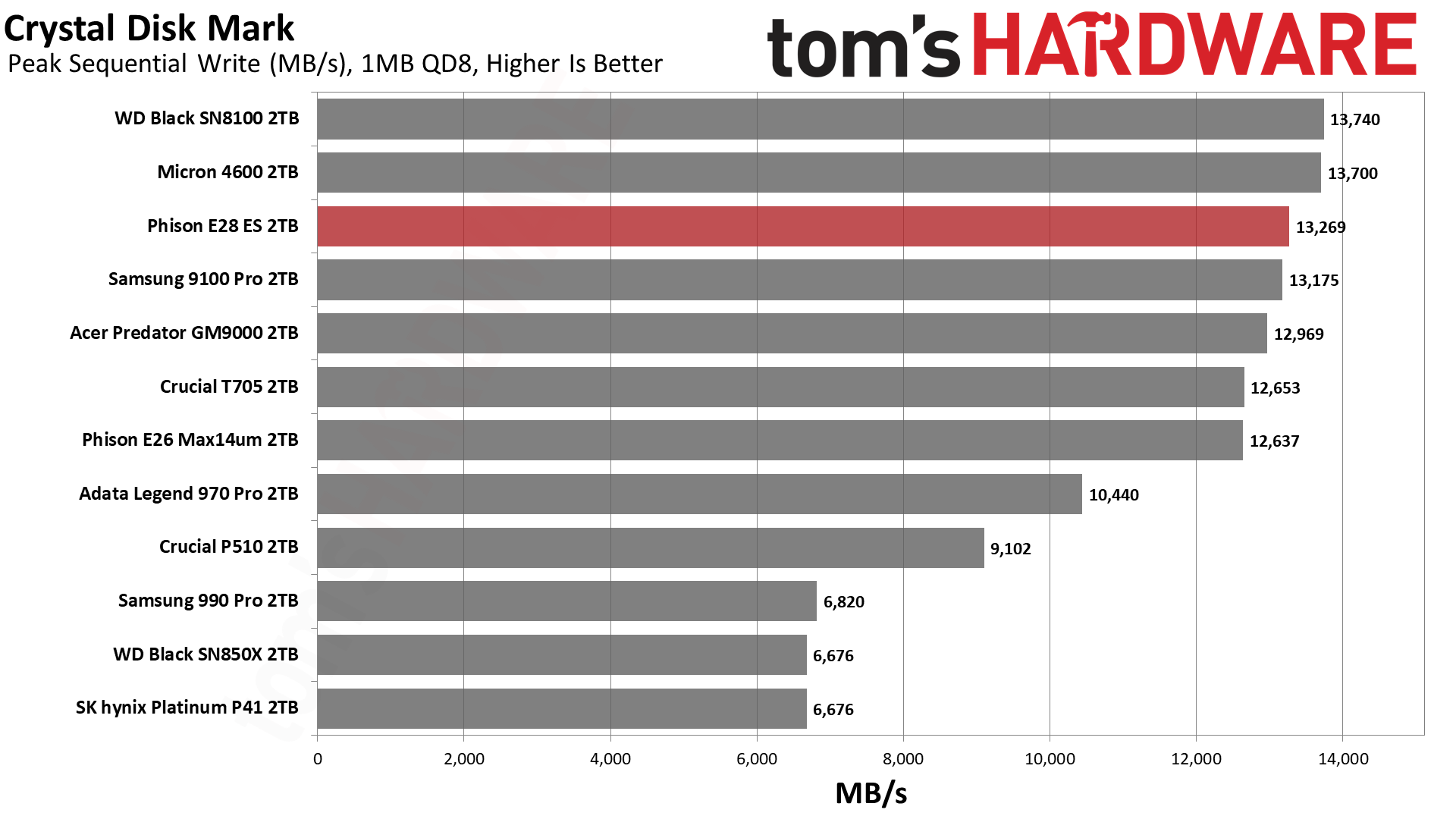 Phison E28 2TB SSD