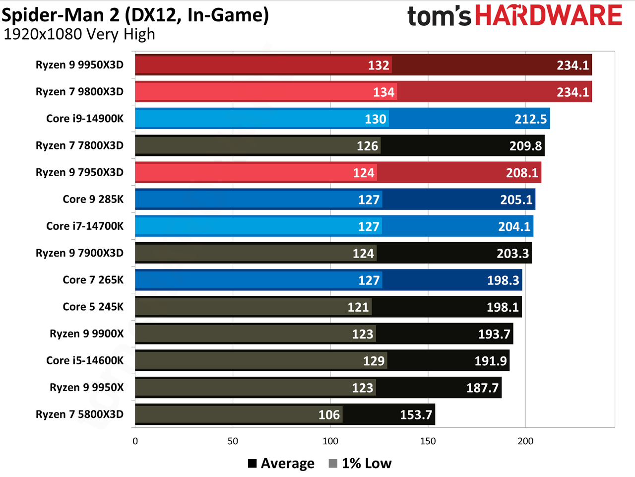 AMD Ryzen 9 9950X3D