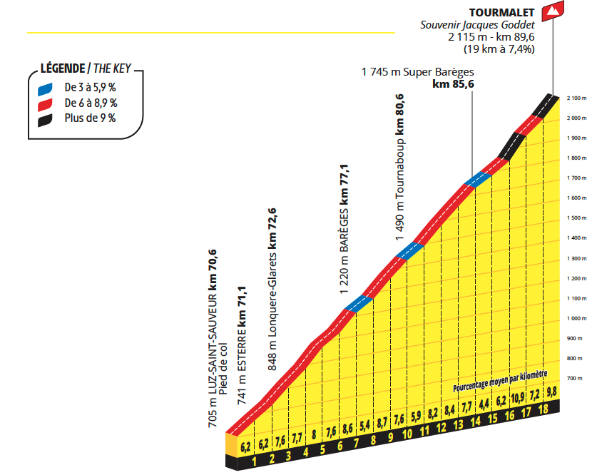 Profiles for the 2024 Tour de France
