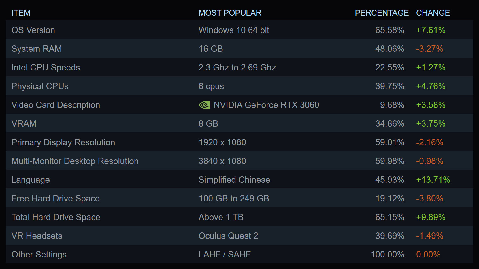 Steam Hardware & Software Survey results for October 2023