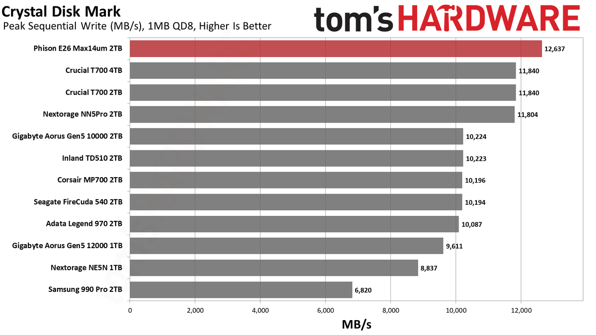 Max14um 2TB SSD