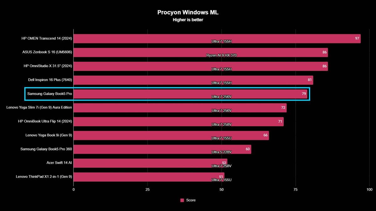 A chart showing how Samsung Galaxy Book5 Pro Procyon WindowsML benchmarks compared against other similarly scoring devices.