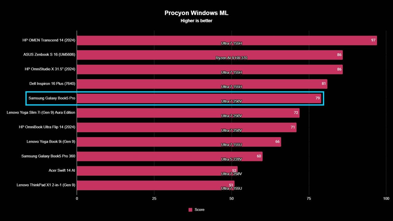 A chart showing how Samsung Galaxy Book5 Pro Procyon WindowsML benchmarks compared against other similarly scoring devices.